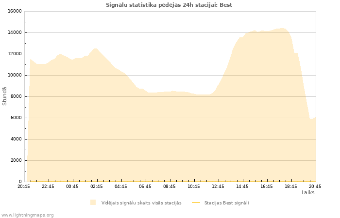 Grafiki: Signālu statistika