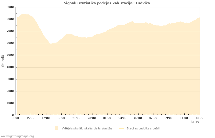 Grafiki: Signālu statistika