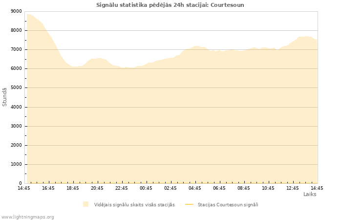 Grafiki: Signālu statistika