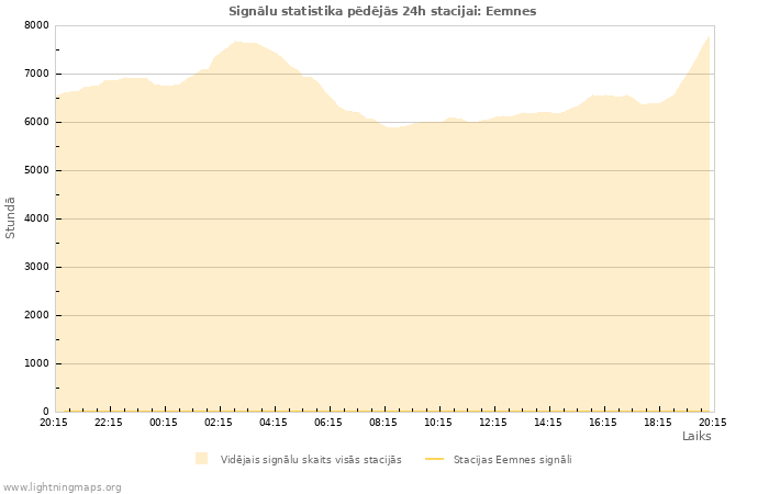 Grafiki: Signālu statistika