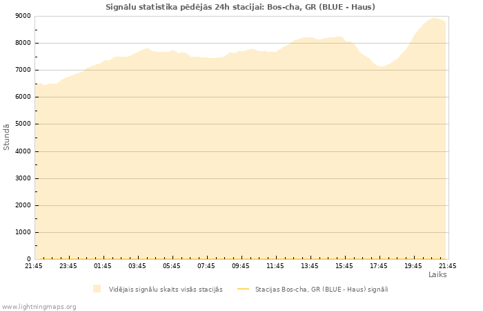 Grafiki: Signālu statistika