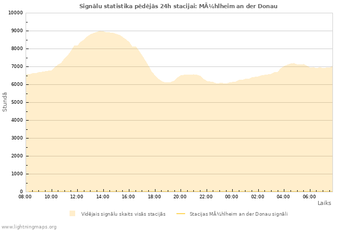 Grafiki: Signālu statistika