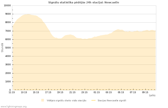 Grafiki: Signālu statistika