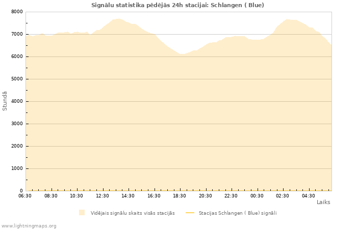 Grafiki: Signālu statistika