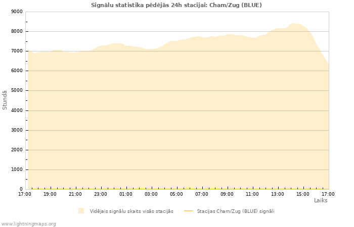 Grafiki: Signālu statistika