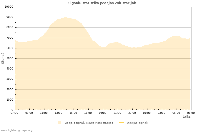 Grafiki: Signālu statistika