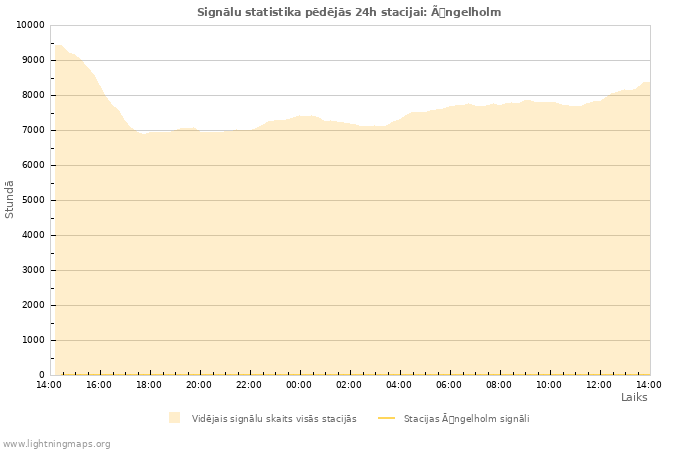 Grafiki: Signālu statistika