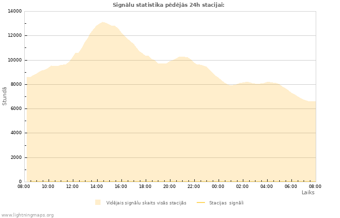 Grafiki: Signālu statistika