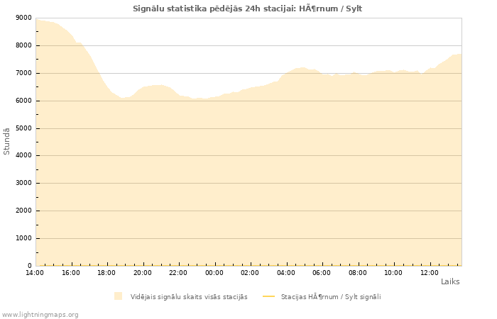 Grafiki: Signālu statistika