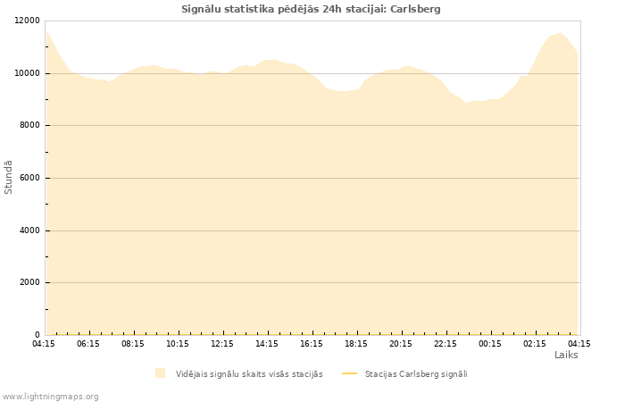 Grafiki: Signālu statistika