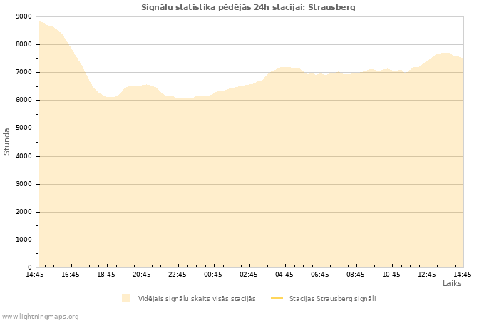 Grafiki: Signālu statistika