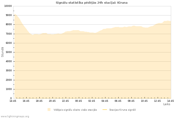 Grafiki: Signālu statistika