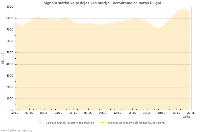 Grafiki: Signālu statistika