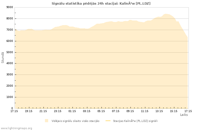 Grafiki: Signālu statistika