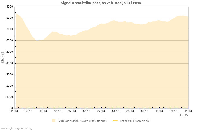 Grafiki: Signālu statistika