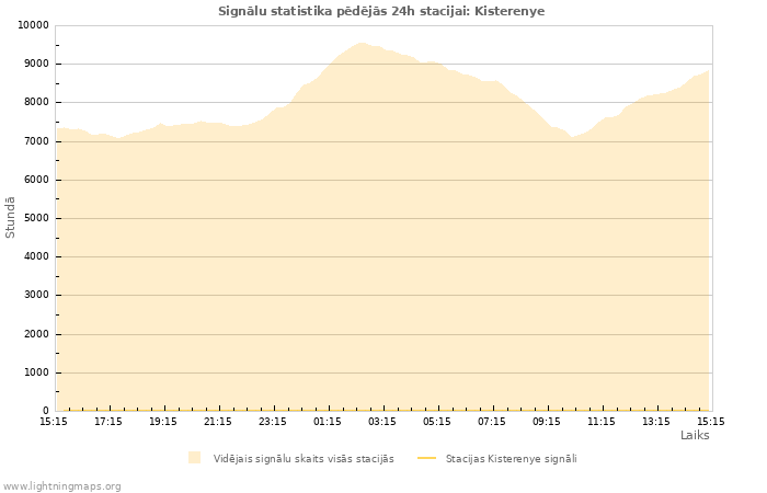 Grafiki: Signālu statistika