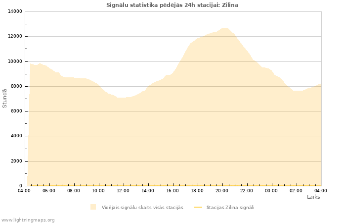 Grafiki: Signālu statistika