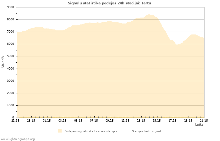 Grafiki: Signālu statistika