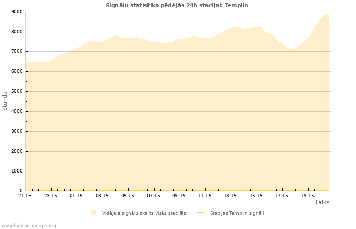 Grafiki: Signālu statistika