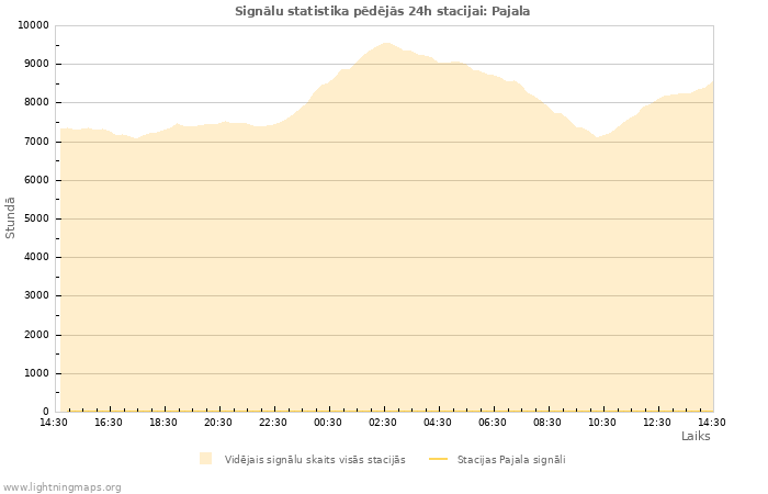 Grafiki: Signālu statistika