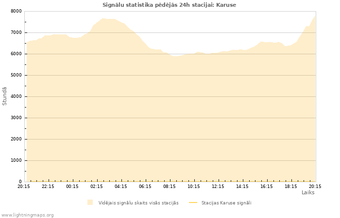 Grafiki: Signālu statistika