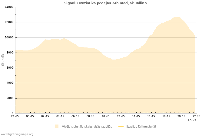 Grafiki: Signālu statistika