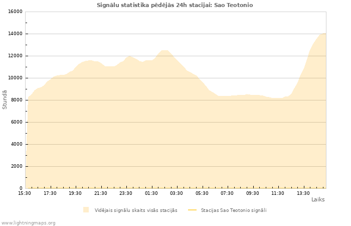 Grafiki: Signālu statistika