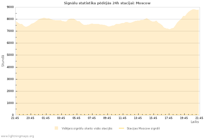 Grafiki: Signālu statistika