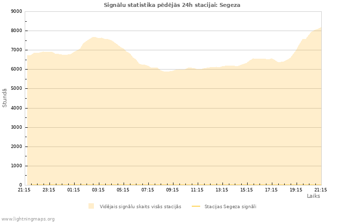 Grafiki: Signālu statistika