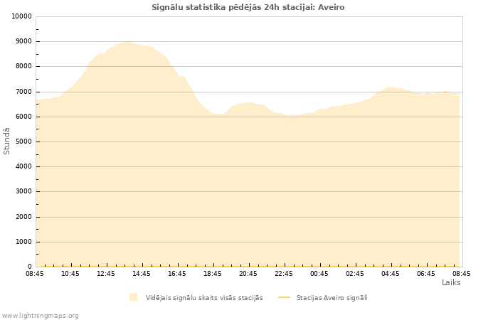 Grafiki: Signālu statistika