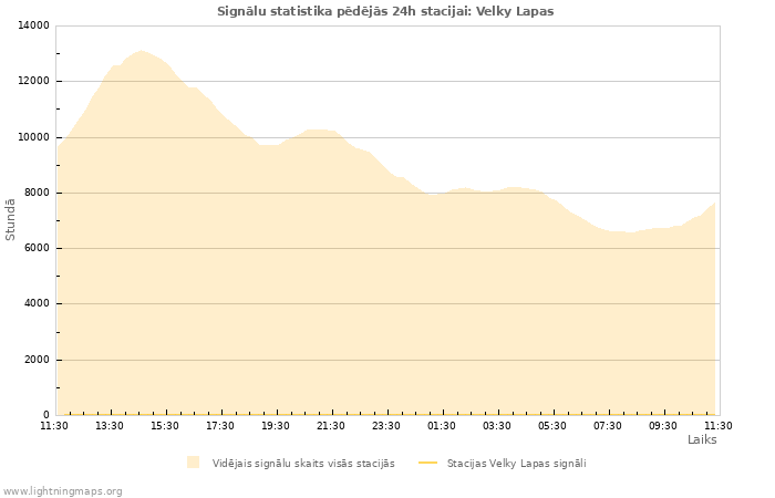 Grafiki: Signālu statistika