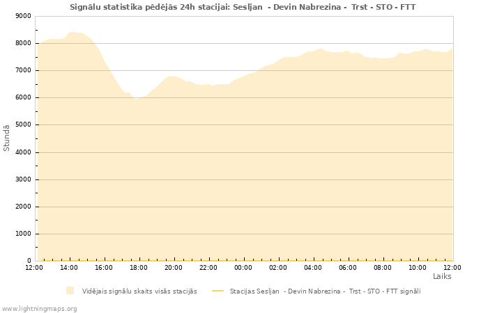 Grafiki: Signālu statistika