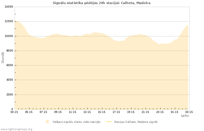 Grafiki: Signālu statistika