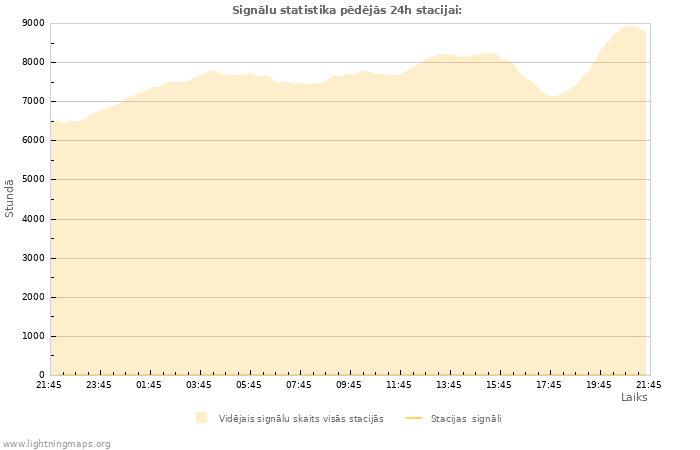 Grafiki: Signālu statistika