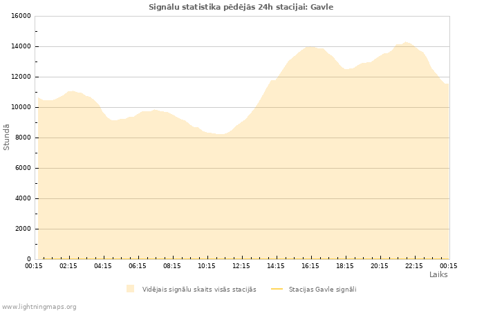 Grafiki: Signālu statistika