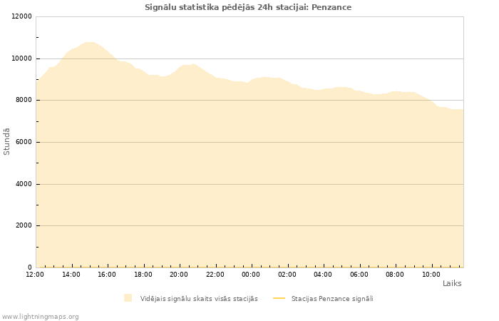 Grafiki: Signālu statistika