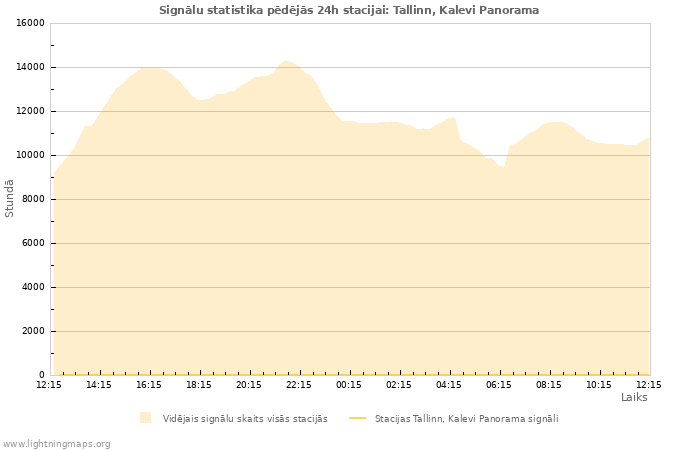 Grafiki: Signālu statistika