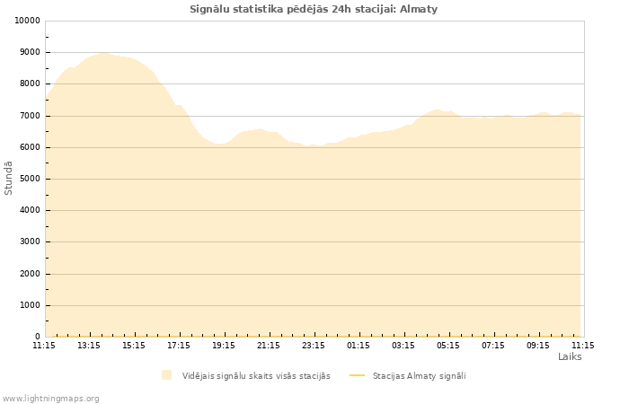 Grafiki: Signālu statistika