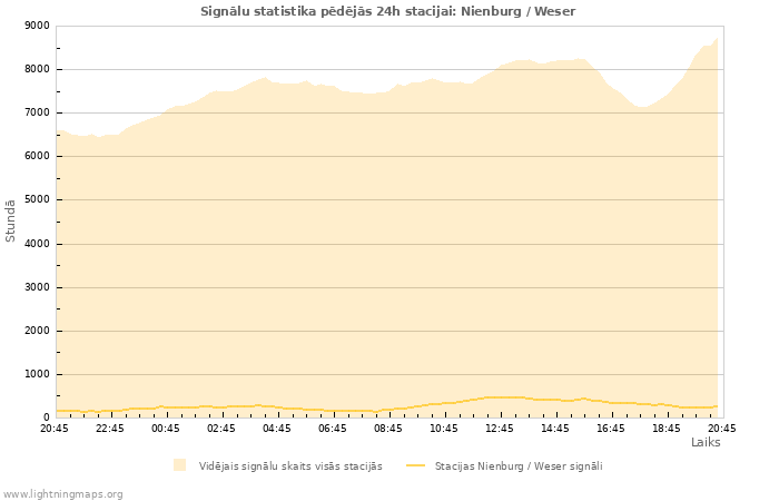 Grafiki: Signālu statistika