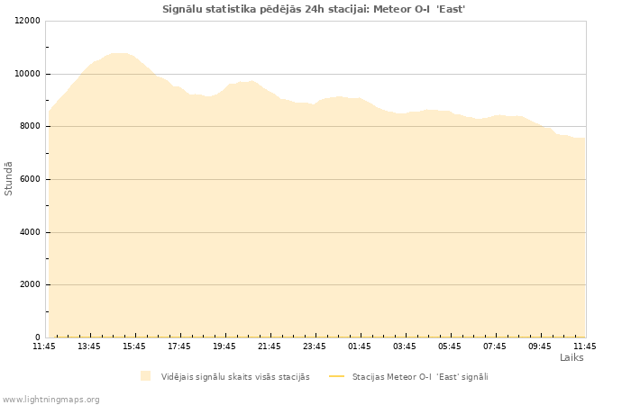 Grafiki: Signālu statistika