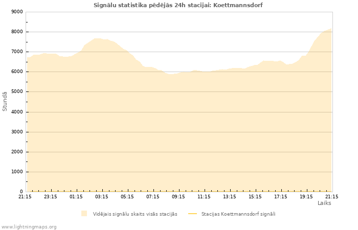 Grafiki: Signālu statistika