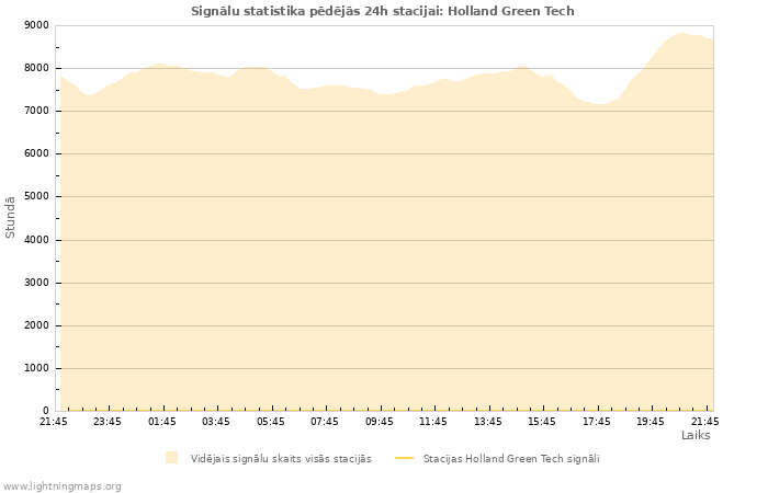 Grafiki: Signālu statistika