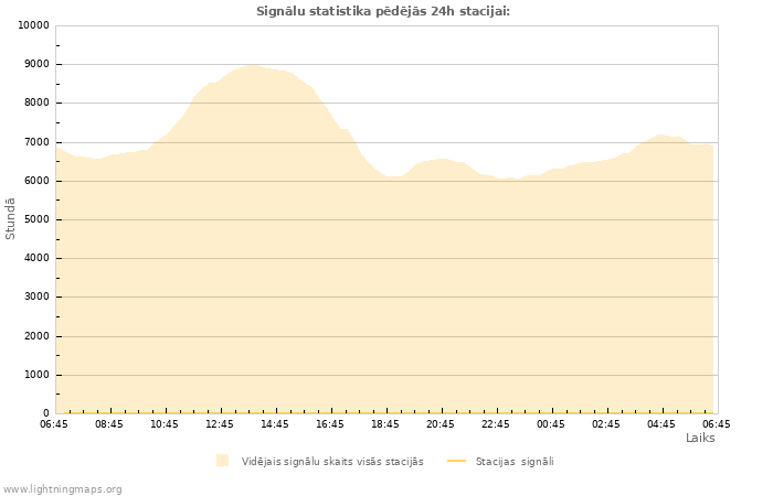 Grafiki: Signālu statistika