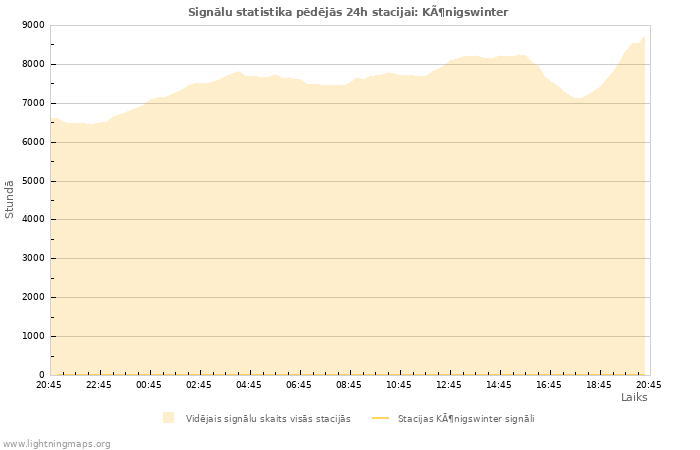 Grafiki: Signālu statistika