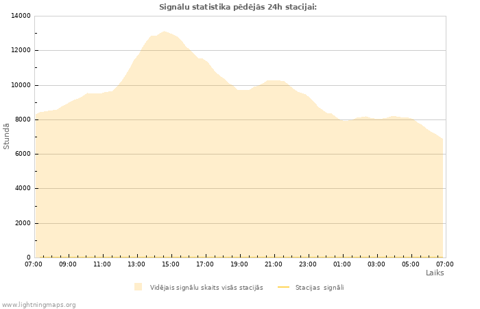 Grafiki: Signālu statistika