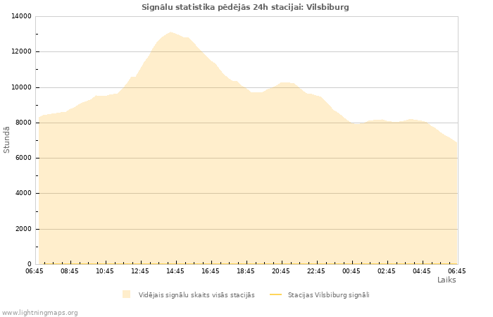 Grafiki: Signālu statistika