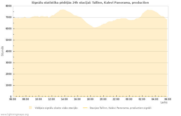 Grafiki: Signālu statistika