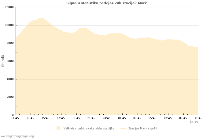 Grafiki: Signālu statistika