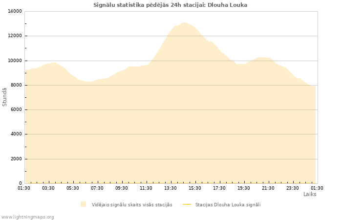 Grafiki: Signālu statistika