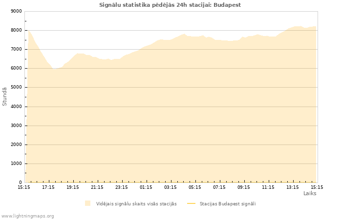 Grafiki: Signālu statistika